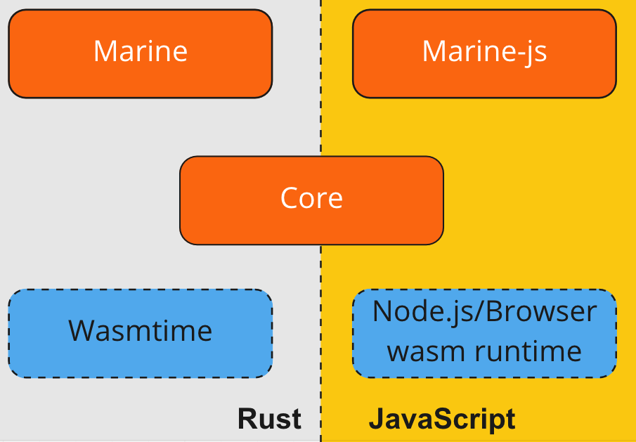 Marine Layered Architecture