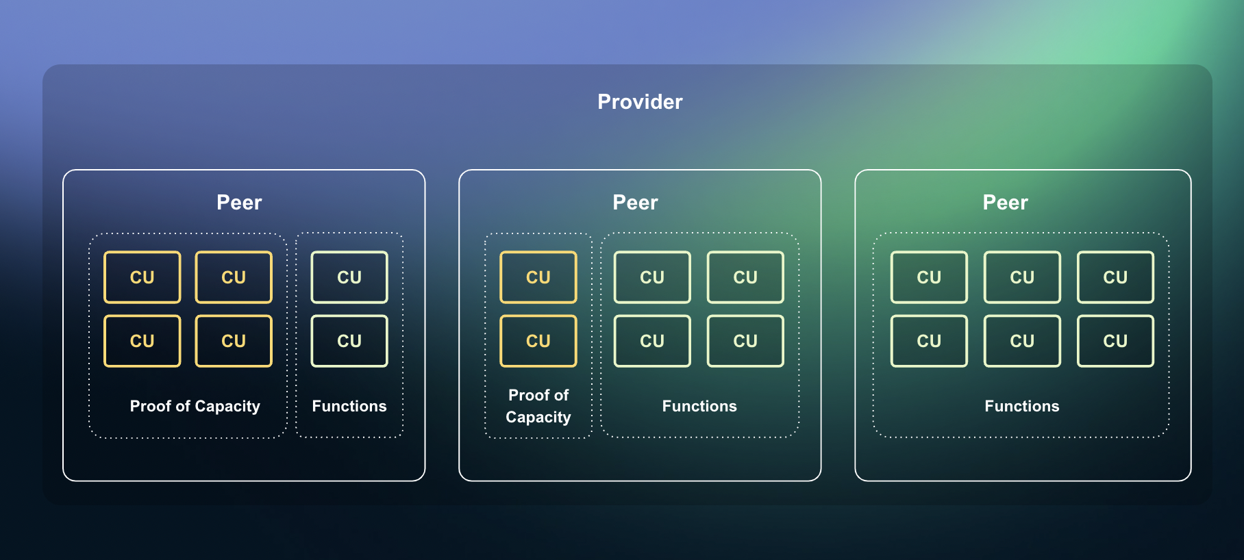 Compute provider resources